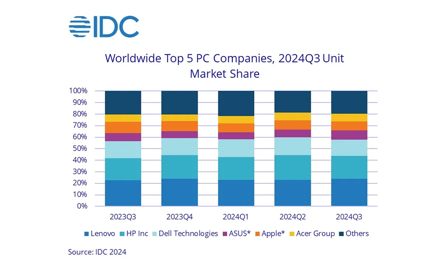 Global PC Shipments Decline 2% YoY Amid Economic Recovery